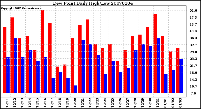 Milwaukee Weather Dew Point Daily High/Low