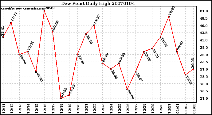 Milwaukee Weather Dew Point Daily High