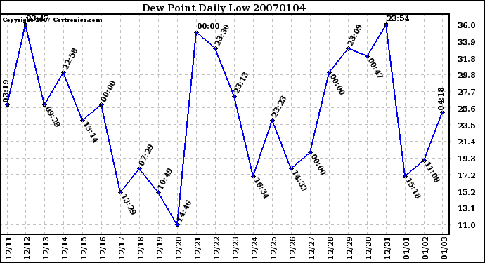 Milwaukee Weather Dew Point Daily Low