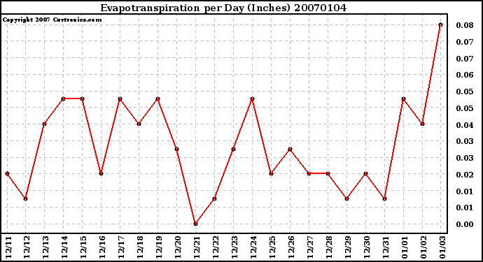 Milwaukee Weather Evapotranspiration per Day (Inches)