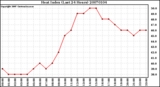 Milwaukee Weather Heat Index (Last 24 Hours)