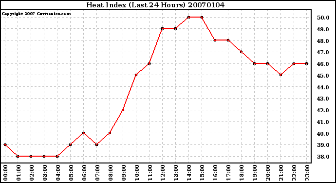 Milwaukee Weather Heat Index (Last 24 Hours)