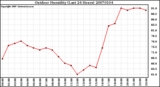 Milwaukee Weather Outdoor Humidity (Last 24 Hours)