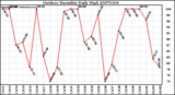 Milwaukee Weather Outdoor Humidity Daily High