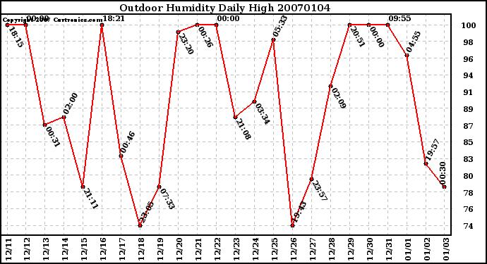 Milwaukee Weather Outdoor Humidity Daily High