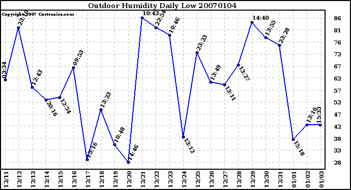 Milwaukee Weather Outdoor Humidity Daily Low