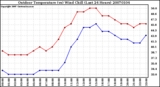 Milwaukee Weather Outdoor Temperature (vs) Wind Chill (Last 24 Hours)