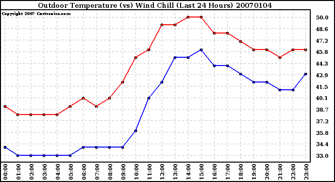 Milwaukee Weather Outdoor Temperature (vs) Wind Chill (Last 24 Hours)