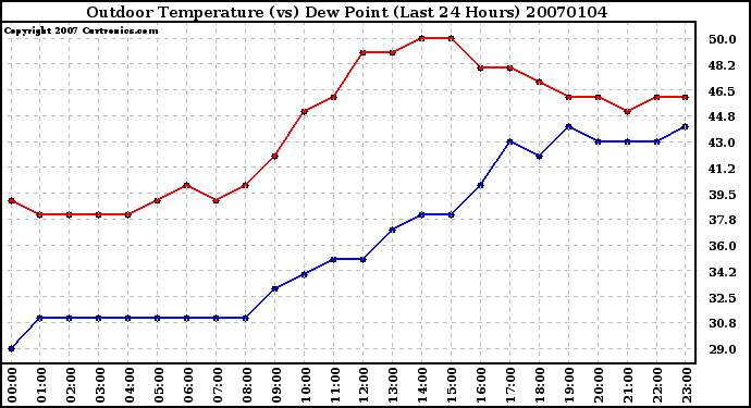 Milwaukee Weather Outdoor Temperature (vs) Dew Point (Last 24 Hours)