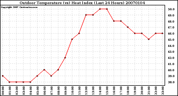 Milwaukee Weather Outdoor Temperature (vs) Heat Index (Last 24 Hours)