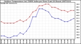 Milwaukee Weather Outdoor Temperature (vs) THSW Index per Hour (Last 24 Hours)