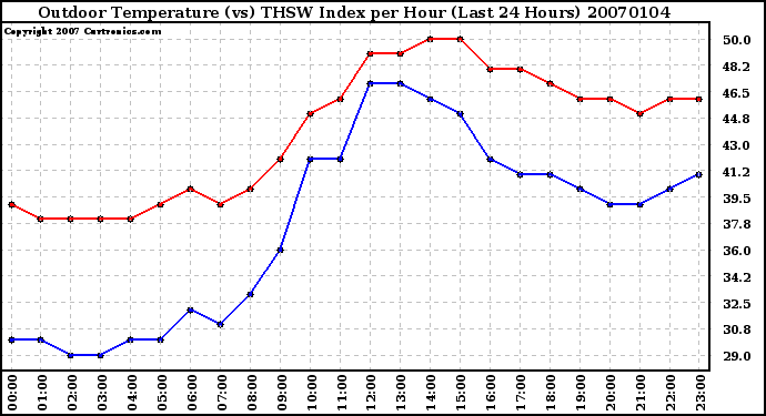 Milwaukee Weather Outdoor Temperature (vs) THSW Index per Hour (Last 24 Hours)