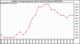 Milwaukee Weather Outdoor Temperature per Hour (Last 24 Hours)