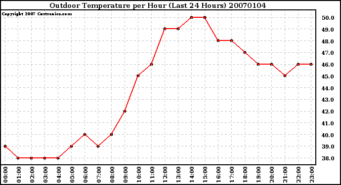 Milwaukee Weather Outdoor Temperature per Hour (Last 24 Hours)