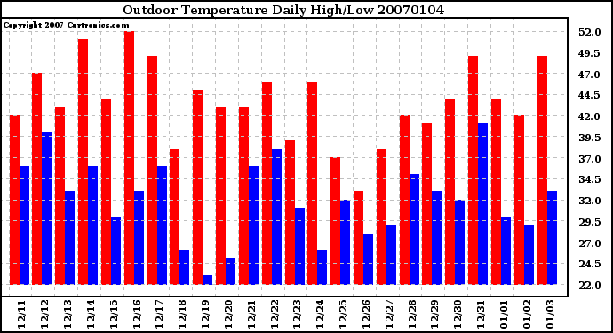 Milwaukee Weather Outdoor Temperature Daily High/Low