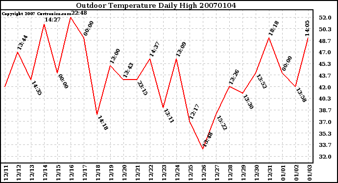 Milwaukee Weather Outdoor Temperature Daily High