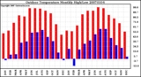 Milwaukee Weather Outdoor Temperature Monthly High/Low