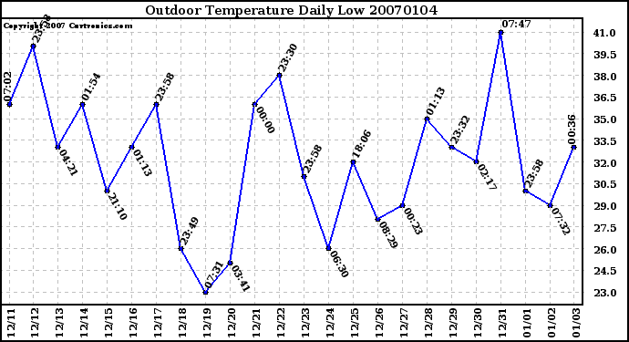 Milwaukee Weather Outdoor Temperature Daily Low