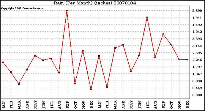 Milwaukee Weather Rain (Per Month) (inches)