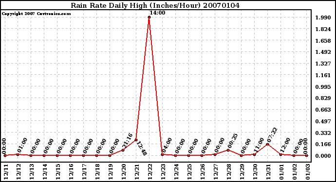 Milwaukee Weather Rain Rate Daily High (Inches/Hour)