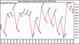 Milwaukee Weather Solar Radiation Daily High W/m2