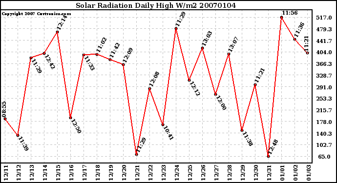 Milwaukee Weather Solar Radiation Daily High W/m2