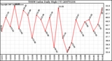 Milwaukee Weather THSW Index Daily High (F)