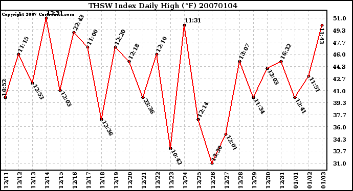 Milwaukee Weather THSW Index Daily High (F)