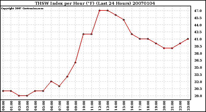 Milwaukee Weather THSW Index per Hour (F) (Last 24 Hours)