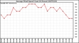 Milwaukee Weather Average Wind Speed (Last 24 Hours)