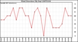 Milwaukee Weather Wind Direction (By Day)