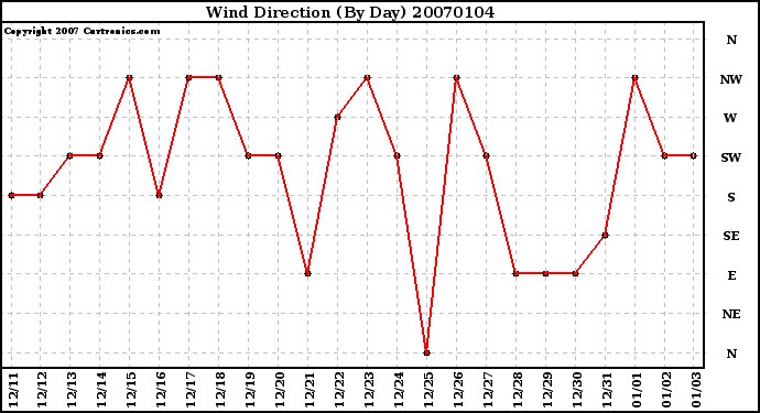 Milwaukee Weather Wind Direction (By Day)