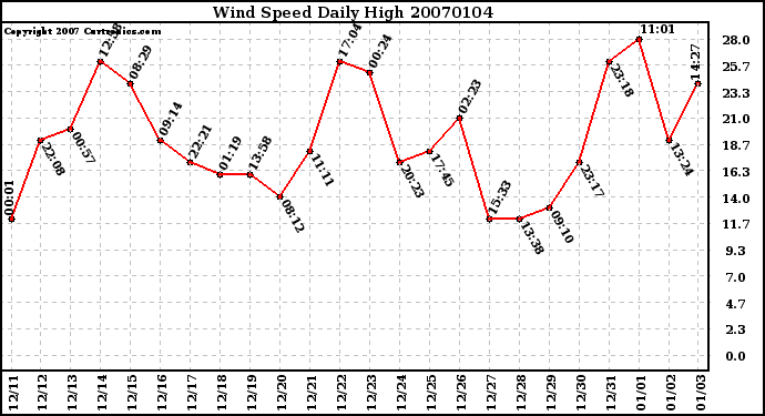 Milwaukee Weather Wind Speed Daily High