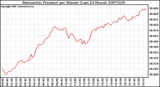 Milwaukee Weather Barometric Pressure per Minute (Last 24 Hours)