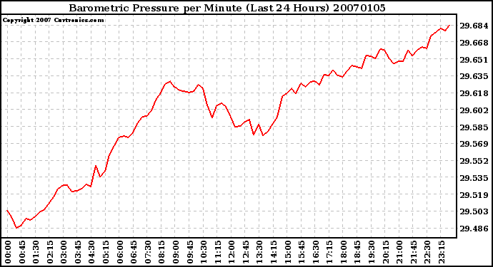 Milwaukee Weather Barometric Pressure per Minute (Last 24 Hours)