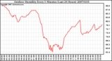 Milwaukee Weather Outdoor Humidity Every 5 Minutes (Last 24 Hours)