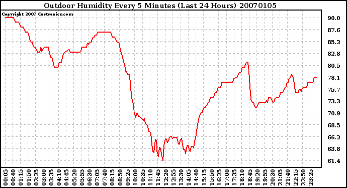 Milwaukee Weather Outdoor Humidity Every 5 Minutes (Last 24 Hours)