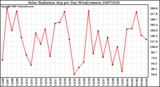 Milwaukee Weather Solar Radiation Avg per Day W/m2/minute