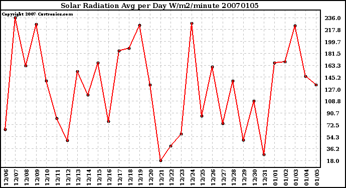 Milwaukee Weather Solar Radiation Avg per Day W/m2/minute