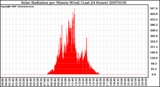 Milwaukee Weather Solar Radiation per Minute W/m2 (Last 24 Hours)