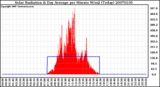 Milwaukee Weather Solar Radiation & Day Average per Minute W/m2 (Today)