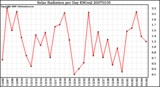 Milwaukee Weather Solar Radiation per Day KW/m2