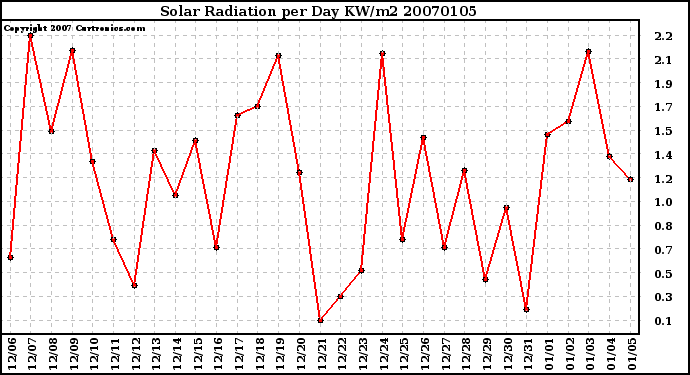 Milwaukee Weather Solar Radiation per Day KW/m2