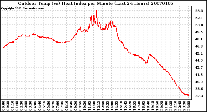 Milwaukee Weather Outdoor Temp (vs) Heat Index per Minute (Last 24 Hours)