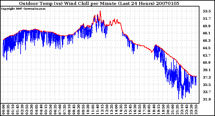 Milwaukee Weather Outdoor Temp (vs) Wind Chill per Minute (Last 24 Hours)