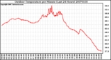 Milwaukee Weather Outdoor Temperature per Minute (Last 24 Hours)