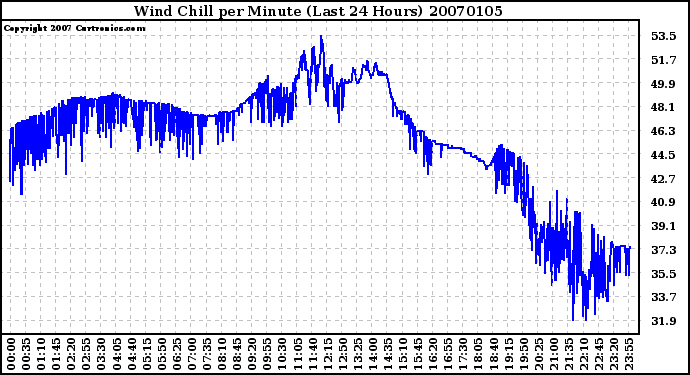 Milwaukee Weather Wind Chill per Minute (Last 24 Hours)