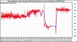 Milwaukee Weather Normalized and Average Wind Direction (Last 24 Hours)