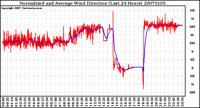 Milwaukee Weather Normalized and Average Wind Direction (Last 24 Hours)