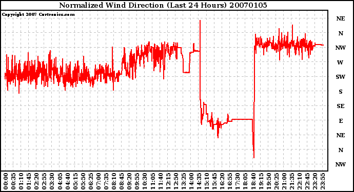 Milwaukee Weather Normalized Wind Direction (Last 24 Hours)